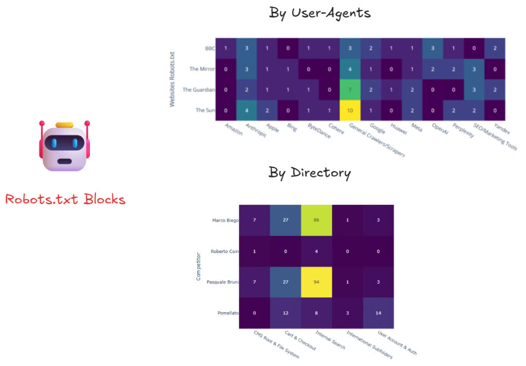 an overview of each site’s blocked User-Agents through heatmaps that compare blocked user-agents and URL paths